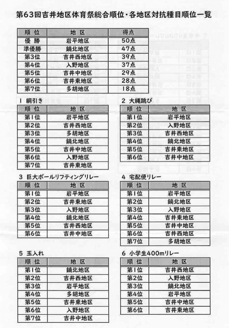 順位１