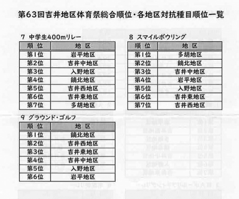 順位２